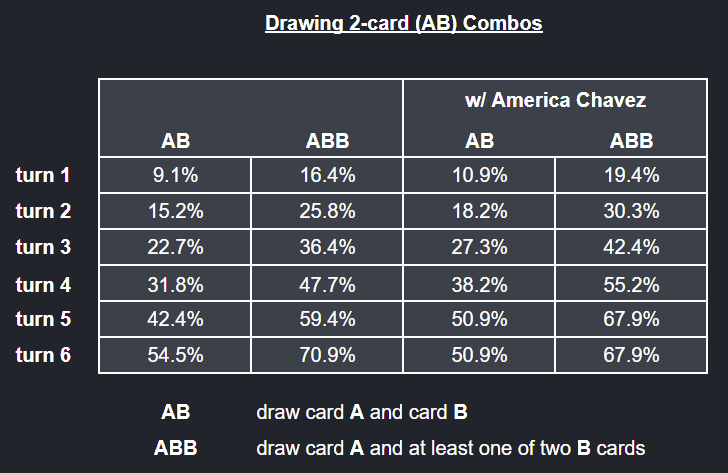 The odds of drawing a 2-card combo