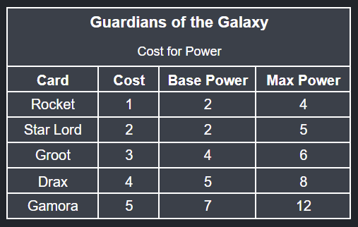 A table of power for cost for the Guardians of the Galaxy