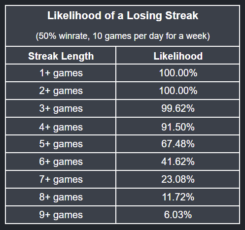 Odds of hitting a loss streaks.